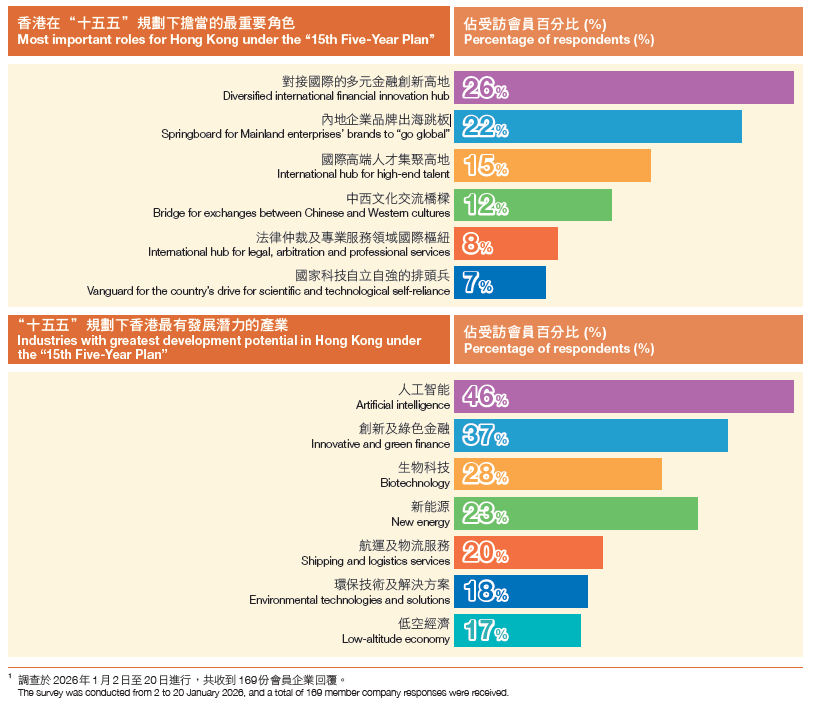 Chart1 - 受訪者認為香港對接十五五可擔當的角色