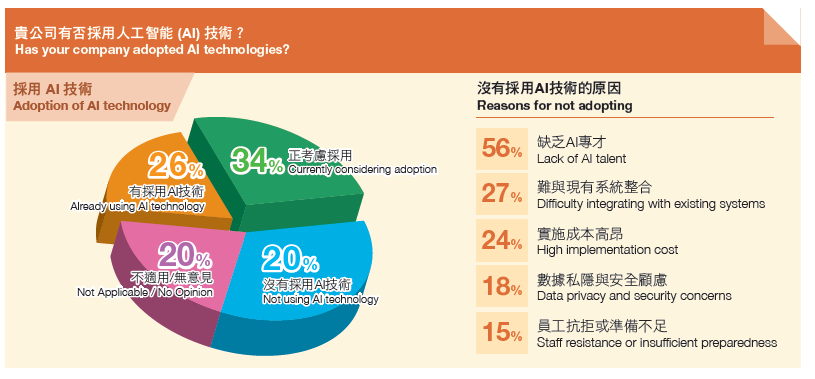 Chart10 - AI應用比例及障礙