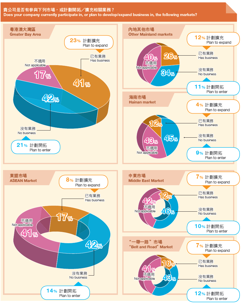 Chart4 - 大灣區、海南、東盟等市場業務分佈