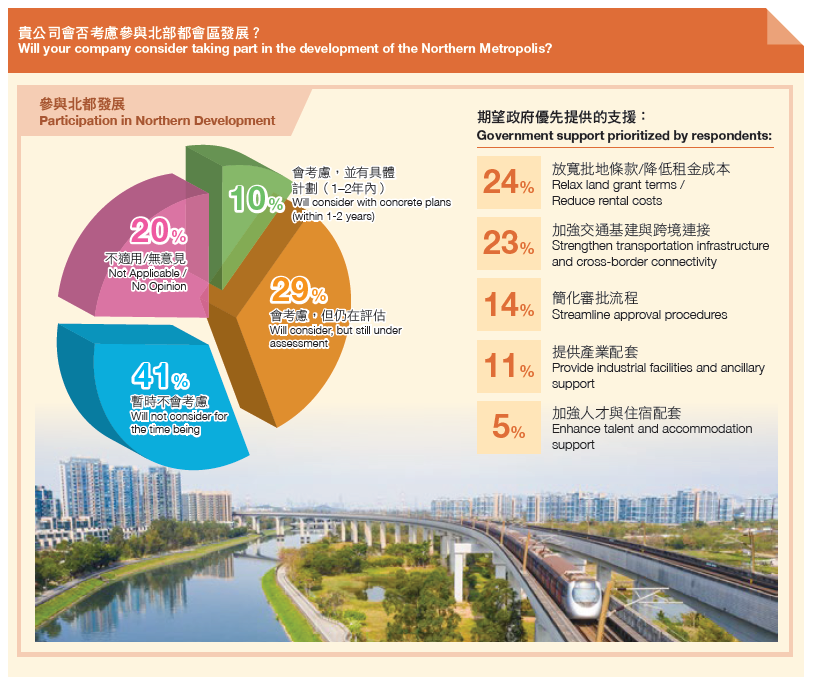Chart5 - 參與北都的意願及期望支援