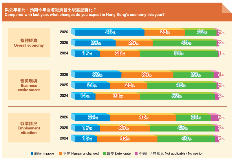 Chart6 - 經濟、營商、就業展望